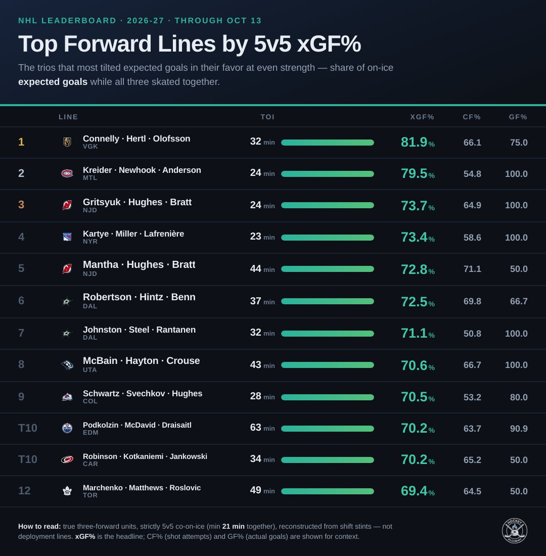 hockeyalchemy's tweet photo. The NHL's best forward lines at 5v5 this season, by share of on-ice expected goals while together.

Connelly · Hertl · Olofsson (VGK) lead at 81.9% over 32 minutes.

True co-on-ice units rebuilt from shift stints — not deployment lines.

#NHL https://t.co/ZoE0nk4Z6N