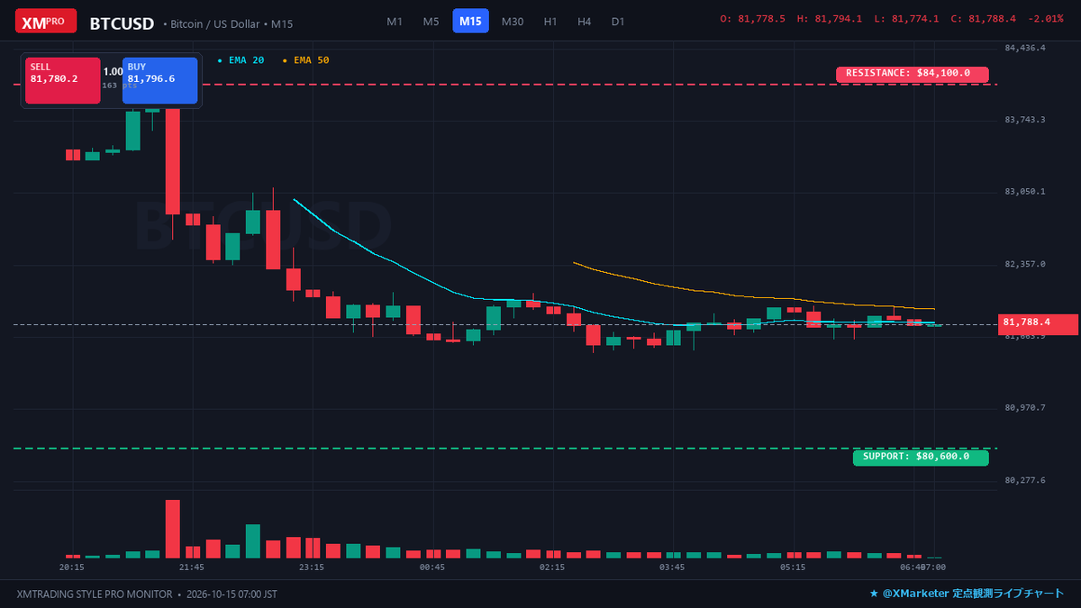 ascendantlabo's tweet photo. 【BTC 定点観測📊】
💰現在値: $81,783 (-2.1%)
⚔️レジ: $84.1k / $84.2k
🛡️サポ: $80.6k / $79.3k
📌時事: 主要清算ラインを意識した値動き。ボラティリティに警戒。
#BTC #ビットコイン #仮想通貨 #暗号資産 https://t.co/T0lKhN4W1O