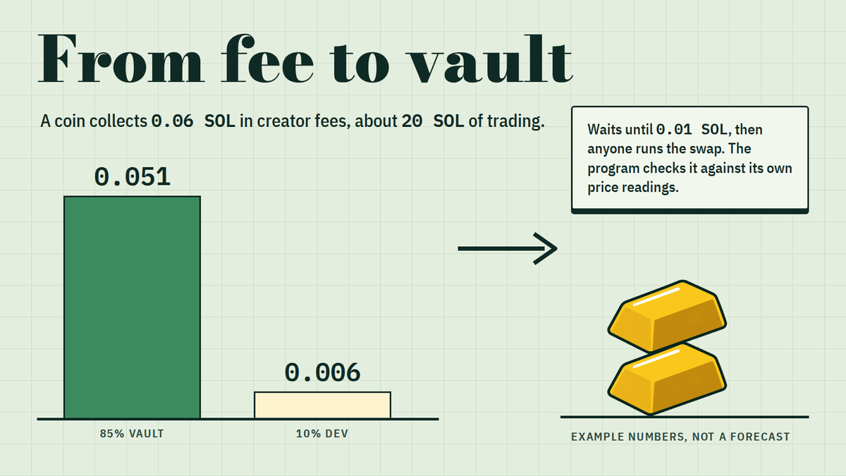 backedvault's tweet photo. From fee to vault on Backed:

0.06 SOL in fees (about 20 SOL of trading):

0.051 SOL (85%) to the coin's vault
0.006 SOL (10%) to the dev

At 0.01 SOL anyone can swap it into the asset, checked against the program's price readings.

Example numbers, not a forecast. https://t.co/w3L1EJN9xK