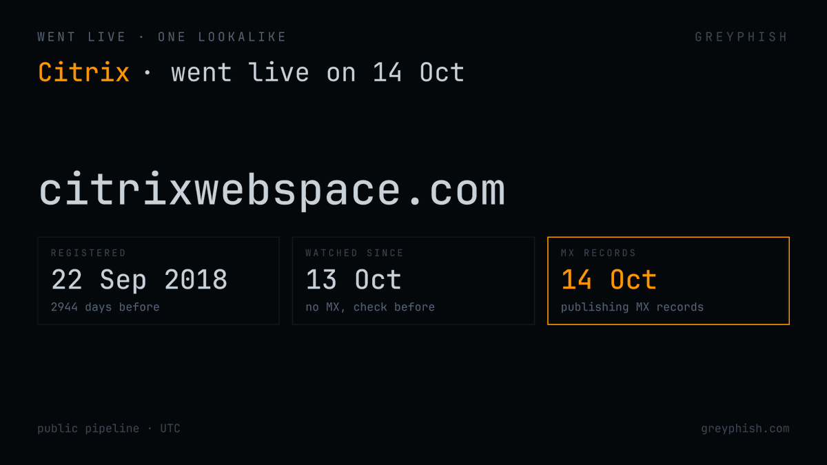 GreyPhish's tweet photo. No MX records at our previous check. On 14 Oct, citrixwebspace[.]com started publishing MX records. Registered in September 2018.

@citrix

#typosquatting #infosec https://t.co/Qlsz3Vdutl