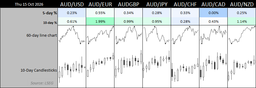 StoneX_Trading's tweet photo. AUD/USD and AUD/JPY Tease Swing Highs Heading into Jobs Report https://t.co/J6BNWxCAlw https://t.co/pvcf1vGeKW