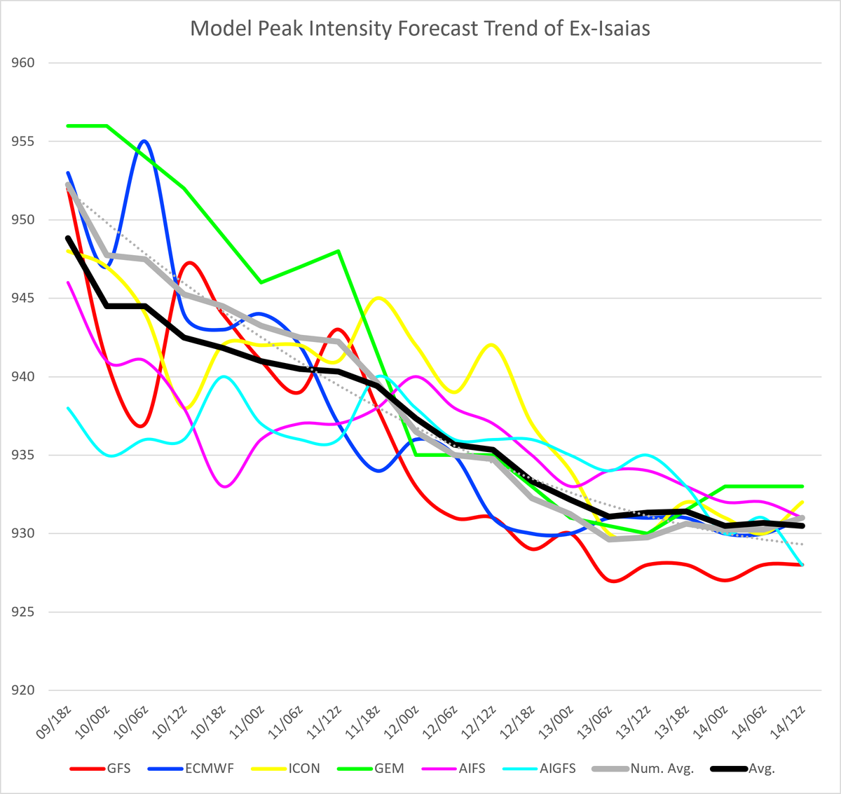 Ex_Cyclone_Buff's tweet photo. Earlier today, Ex-#Isaias has rapidly deepened south of Iceland and become the deepest North Atlantic Extratropical Cyclone since at least 2022 (Fig. 1). Models suggested a peak surface pressure between 927 and 933hpa, but a more precise intensity can be estimated using a method that combines model data with observation data, in this case from a buoy close to the center. After discussion with NSWC, another unoffical agency monitoring non-tropical weather systems, the methodology of OESMC in this specific case has been decided to be as shown in the 3 paragraphs below.

In Fig. 2, P(b) represent the estimated pressure at the buoy according to the model, and P(min) represent the estimated minimum pressure of the cyclone by the model. The difference of the 2 pressure values can be directly subtracted from the measured pressure of the buoy at the same time to get an estimation of P(real), the real minimum pressure of the model, though such pressure subtraction should be shared by weights from different models for better accuracy.

Usually the ratio used by OESMC between GFS, ECMWF and ICON, the 3 most trusted numerical models are 1:1:1. However, the poor performance of ICON in analyzing the structure of Ex-Isaias and a clearly more accurate structure analysis from ECMWF (compared with wind fields demonstrated by scatterometers) has prompted a ratio of 1:2:0. The final pressure estimate is noted as P(final).

This method is based on the observation that pressure gradient is better forecasted by models rather than the minimum pressure itself in most cases. The estimated peak surface pressure of Ex-Isaias turned out to be 928.4hpa, and all estimates are subjected to an error of ±1hpa (not accounting any additional error from the buoy itself).

An additional image (Fig. 3) is included to demonstrate how dramatic models decreased its minimum pressure run by run starting from 114h before its peak.