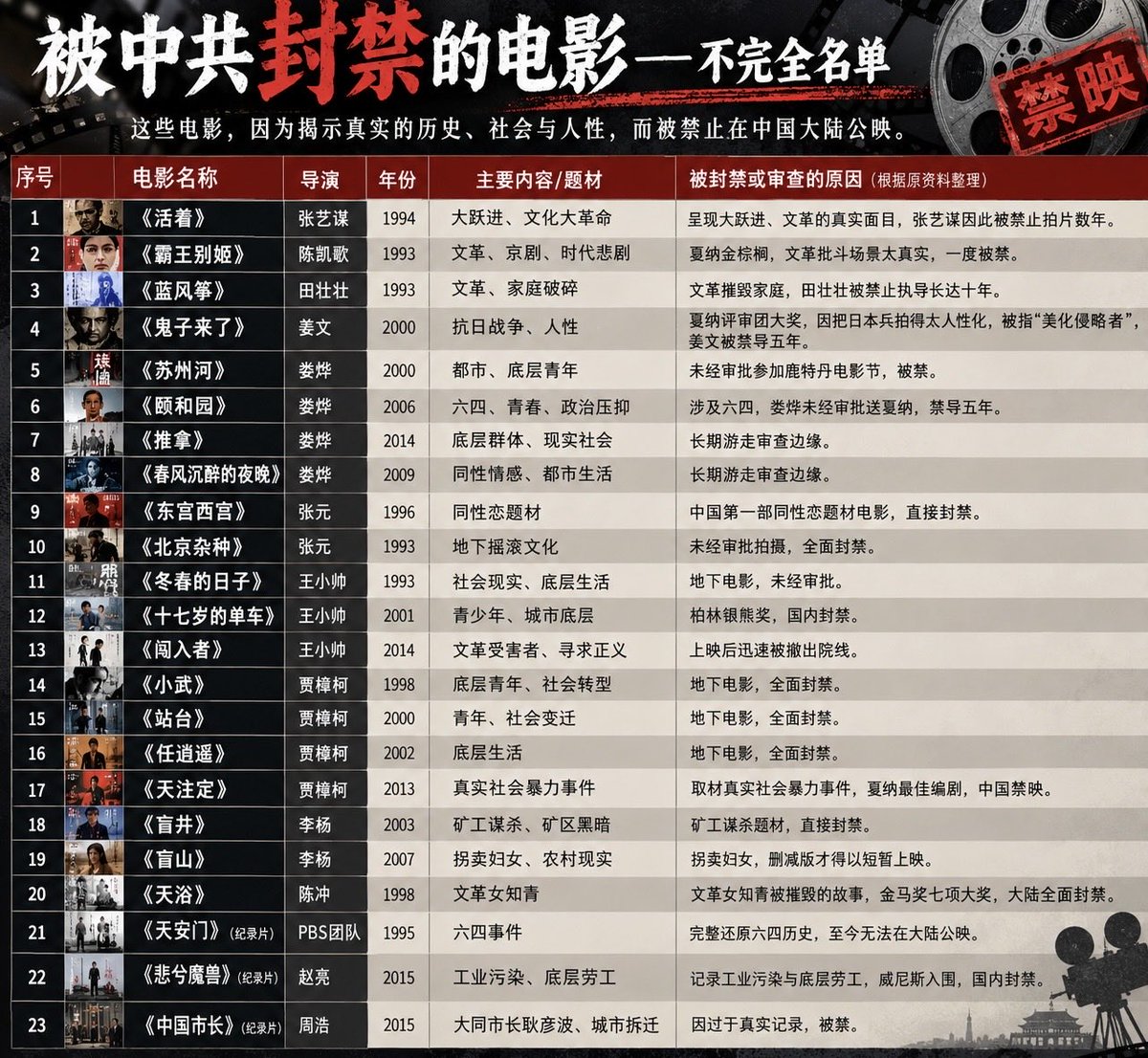 leoefgf's tweet photo. 🎬 中共：一个自称文化自信的政权，为什么如此害怕几部电影？

《活着》不让你看，《蓝风筝》不让你看，《天注定》不让你看，《颐和园》不让你看……

从历史创伤到社会现实，从底层苦难到个人命运，凡是可能让人产生疑问、重新思考历史的作品，都成为封禁的对象。

中共集团总说自己���表人民，却害怕人民了解真实的历史；总说制度充满优越性，却连一部电影、一段记忆、一种声音都容不下。

如果历史经得起检验，为什么害怕电影？如果制度经得起比较，为什么害怕真相？

最讽刺的是：电影可以被禁，导演可以被封杀，银幕可以被关闭，人们的记忆不会因为一道禁令就消失。

中共习惯把银幕当成敌人，把镜头当成威胁，把审查当成自信。

#电影审查 #言论自由 #历史不容遗忘 #中共审查