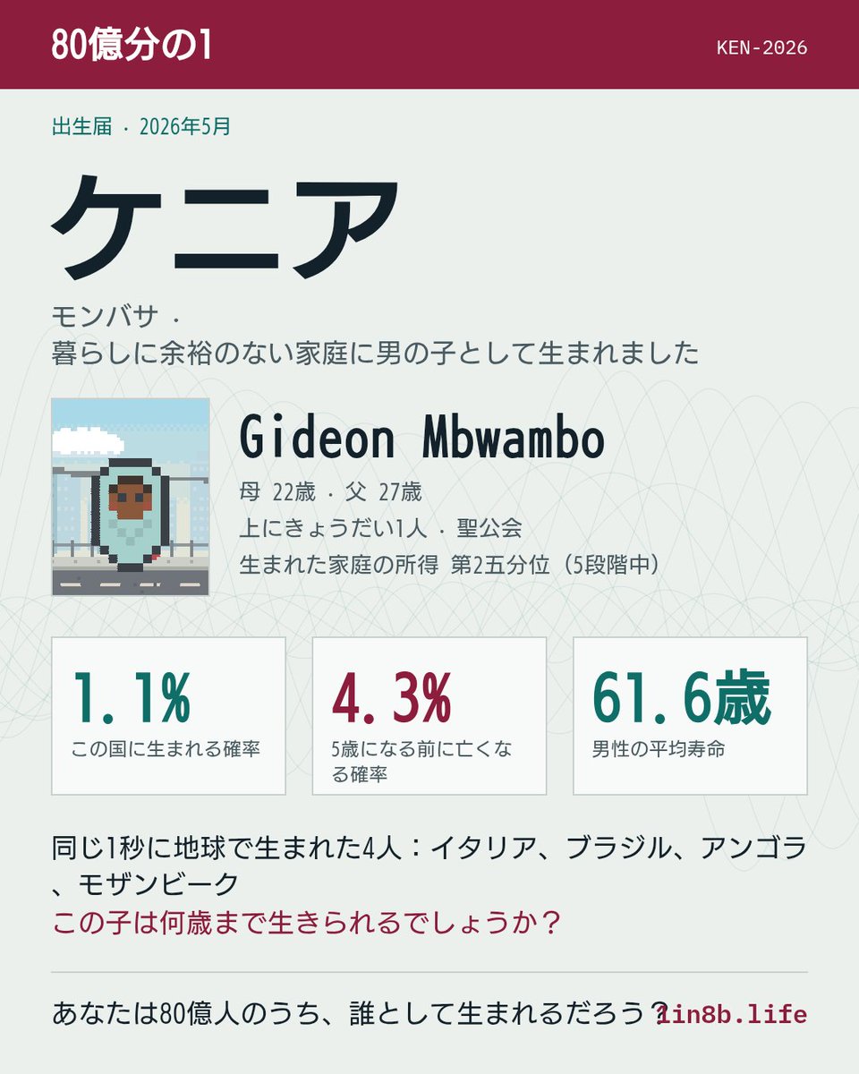 Bee_Gunsou's tweet photo. ケニア・モンバサの最も貧しい層の家庭に男の子として生まれた。
いちばん幸せだった年は64歳、孫が生まれた年だった。
孫7人に恵まれた。
引退したあと、71歳のとき糖尿病の合併症で世を去った。
あなたの一度きりの人生は、どこで始まるだろう？ #80億分の1 https://t.co/SjAiVOtT0k https://t.co/sgDXVZu3BG
