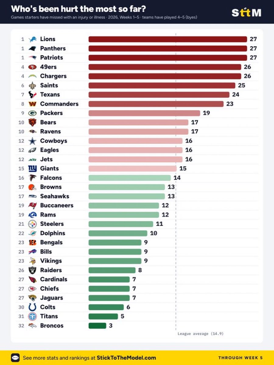 ball_knower_19's tweet photo. I have heard certain teams in the green complain about injuries this yearโฆโฆ
Interesting https://t.co/4syDvnRNxj