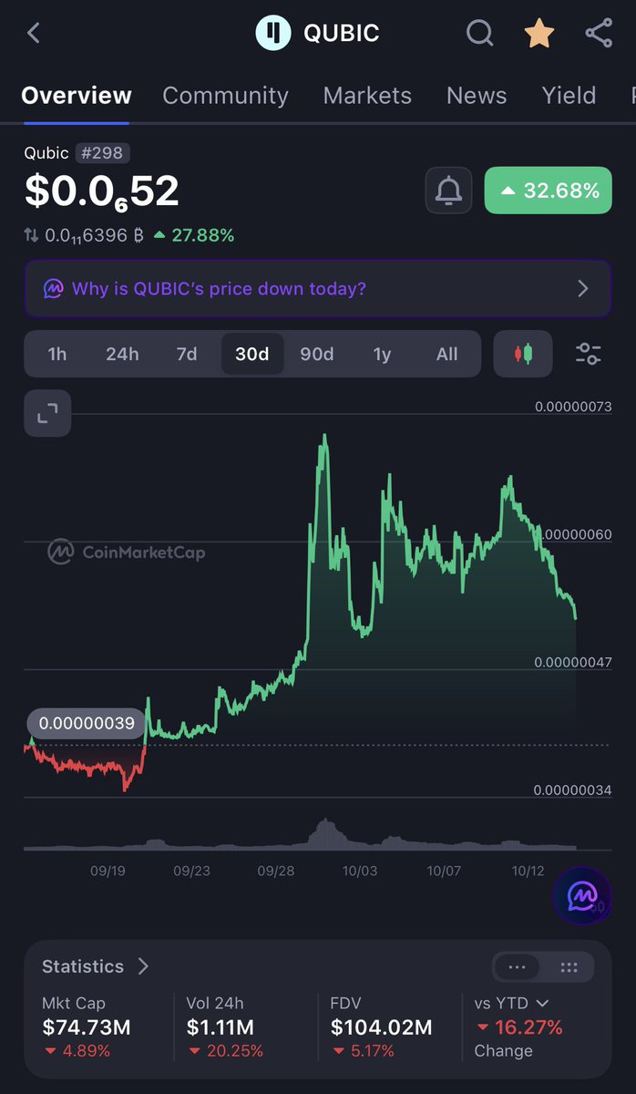markcrypto8's tweet photo. $QUBIC has made some interesting progress lately, so why isn’t the price reflecting it? 👀

I think there are several factors worth considering.

🧠 AI: Neuraxon reported a 0.38 ARC-AGI-3 score using ordinary CPUs.

🐜 Useful PoW: Ant Colony Mining and BPP-9000 are live, alongside outsourced computing.

🔥 Supply: The August halving raised the emission burn rate to 77.5%, reducing net new issuance.

📉 Price: QUBIC hit $0.000000694 in September. It’s now around $0.00000052, with a market cap of just $74.75M.

So what’s the disconnect?

The technology is progressing, but investors still need proof of sustained adoption and demand for $QUBIC.

Net issuance continues. Liquidity is limited, access to major exchanges is restricted, and the MiCA process for EU access is still underway.

These factors may be holding back price discovery, even as development advances.

The opportunity? If AI research translates into useful computation, real users and sustained token demand, the market could have a very different story to price in.

The next milestone isn’t just another announcement. It’s proving that the technology creates economic value.

Are we seeing a lag between development and valuation, or does QUBIC need to prove more first?