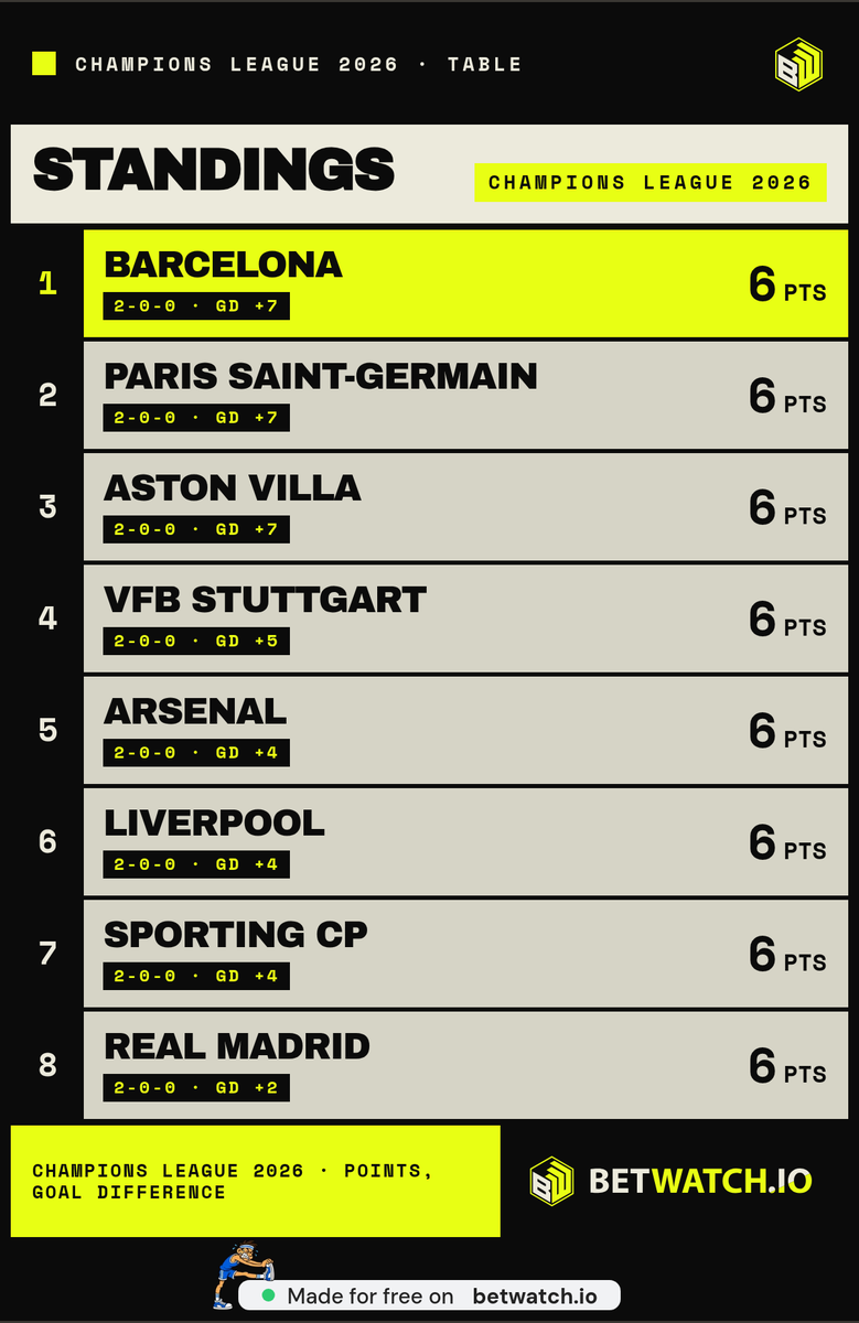 SharonH4795's tweet photo. @ChampionsLeague Eight teams on 6 points after 2 matches, sorted by goal difference as low as +2. The format is built to manufacture heartbreak https://t.co/rOUabZFPLe