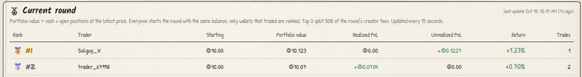 usepaperapp's tweet photo. Money sent to top 2 traders.

300$ in rewards.

Everything is on Solscan you can check it out. https://t.co/wP1Khn3Eih