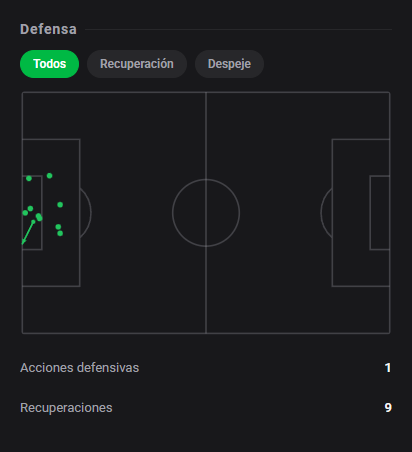 DashStatsES's tweet photo. 🧤 Nikita Haikin blinda el arco del Bodø/Glimt con 9️⃣.2️⃣ ante Dortmund
⚽ Bodø/Glimt 1 x 0 Borussia Dortmund
Dashscore 9.2 🔥
🧤 4 paradas
🎯 0.53 goles evitados (0.53 xGOT recibido)
🛡️ 3 paradas en el área y 1 paradas en estirada
#DashStats #Fútbol https://t.co/aGAHXWm41G
