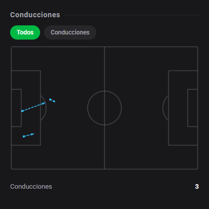 DashStatsES's tweet photo. 🧤 Nikita Haikin blinda el arco del Bodø/Glimt con 9️⃣.2️⃣ ante Dortmund
⚽ Bodø/Glimt 1 x 0 Borussia Dortmund
Dashscore 9.2 🔥
🧤 4 paradas
🎯 0.53 goles evitados (0.53 xGOT recibido)
🛡️ 3 paradas en el área y 1 paradas en estirada
#DashStats #Fútbol https://t.co/aGAHXWm41G