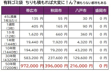 yutmomaizly's tweet photo. 【毎日のちょっとがとんでもないことに】
同じ日本なのにゴミ袋💰違いすぎ問題

　•帯広が全国一なのかな？
　•秋田も高い部類、八戸やや高め
　•盛岡昔からただ
50年で100万円近く差が出るぅ🤣🤣
果たしてみなさまの地域の袋はおいくら？
無料の方が多いのかな？
#ゴミ袋　#無料　#秋田　#八戸 https://t.co/y2oM8qClYe