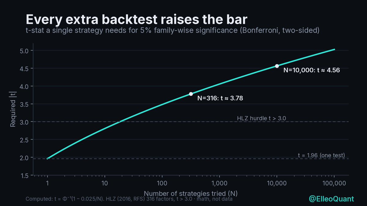 ElleoQuant's tweet photo. AI is making trading strategies easier to build, and much easier to fool yourself with.

Here's the problem. If you test one idea and it looks good, that means something. If you test 10,000 variations and keep the best one, it almost always looks good, just by luck.

AI strategy builders can test thousands of versions in an afternoon. But they report the winner as if it were the only thing you tried. Research on hundreds of published factors (Harvey, Liu & Zhu) found that the more ideas get tested, the higher the bar a "discovery" has to clear.

The most important number on any backtest platform is one they never show you: how many tries it took to get there.