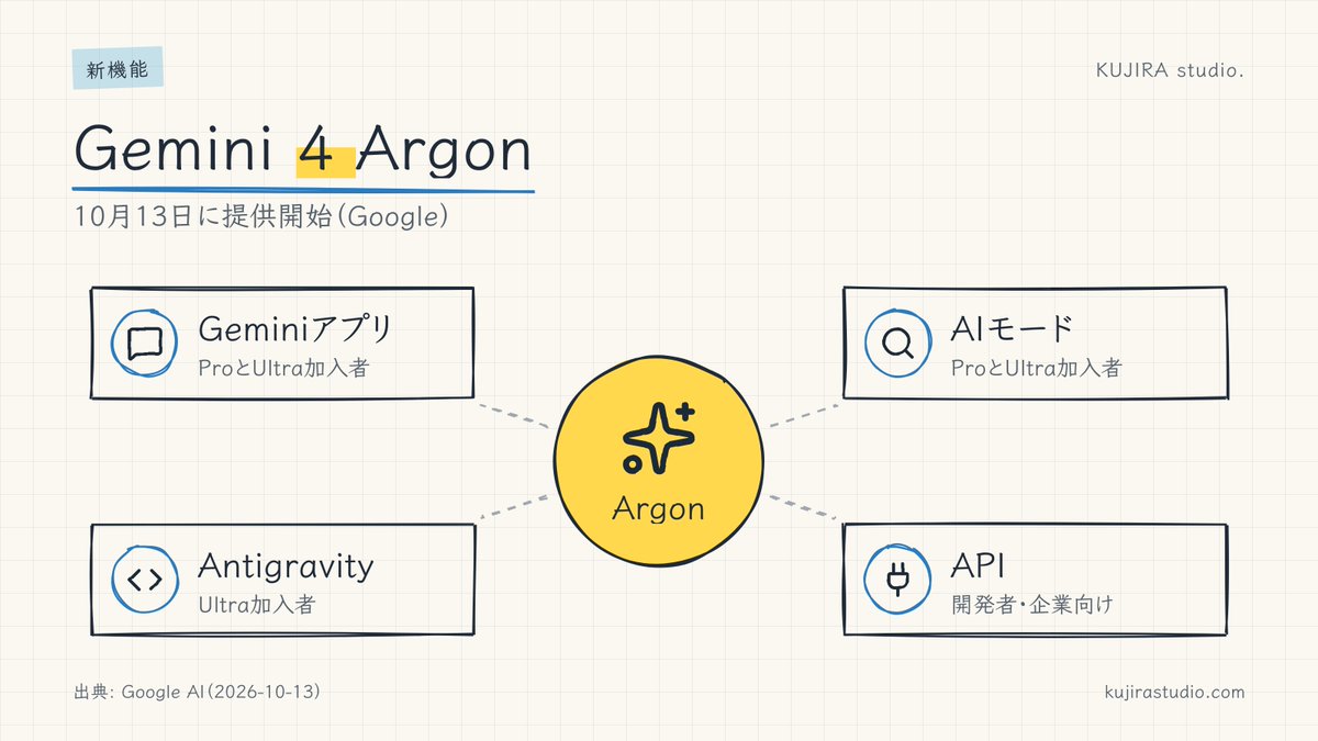 kujirastudio's tweet photo. Gemini 4 Argon、Vals Indexで1位とのこと（Google発表）。ただ順位より、自分の仕事の資料で一度試す方が早いと思っています。ベンチマークは分野の平均で、自分の業務とは違うので。 https://t.co/euvMY1Lufr