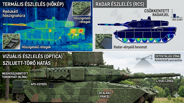 MiklosBorsi's tweet photo. Harckocsi Metamorfózis 30.
Leopard 2A7+ Multispektrális Álcázórendszer és Aktív Védelem Mítosz - PR - Valóság
Készítette Borsi Miklós

1. Vizuális és Fizikai Azonosítás
Egy modern Leopard 2A7+ harckocsi  A torony antennáján elhelyezett apró német zászló alapján a jármű nagy valószínűséggel a Bundeswehr 2A7V konfigurációja. A platformot egy multispektrális mobil álcázórendszerrel (Mobile Camouflage System - MCS, jellemzően a Saab Barracuda termékcsalád) szerelték fel. A vastag, 3D-s háló ellenére a típus alábbi specifikus azonosító jegyei egyértelműen kivehetőek:

Segédhajtómű (APU): A járműtest jobb hátsó felénél, a lánctalp felett elhelyezkedő megemelt profil, amely biztosítja az elektronika, a szenzorok és a klímaberendezés csendes, álló helyzetű üzemeltetését a főmotor indítása nélkül.

Kibővített toronyhátulja: A torony hátsó részének jelentősen meghosszabbított sziluettje, amely a megnövelt teljesítményű küzdőtér-hűtő rendszert foglalja magában.

Ék alakú toronypáncélzat: A Leopard 2A5-ös generációtól bevezetett "nyílhegy" formájú kiegészítő páncélmodulok a torony elején a háló alatt is meghatározzák a formát.

Főfegyverzet: A 120 mm-es (itt már az L/55A1) simacsövű harckocsiágyú hossza és fizikai kiterjedése.

2. A Multispektrális Álcázórendszer (MCS) Képességei és a Valóság
A védelmi ipari marketinganyagok gyakran túlzó "láthatatlanságot" ígérnek, a modern harctéren azonban a fizika törvényei határozzák meg a túlélést. Az MCS nem varázsköpeny, hanem egy proaktív, passzív védelmi rendszer, amely a felderítés teljes spektruma ellen harcol az észlelési és célbefogási távolság drasztikus lerövidítésével.

Vizuális és Optikai Védelem (Sziluett-törés): A háló felülete szabálytalan, 3D-s textúrájú, levélszerű rátétekkel. Ez a struktúra geometriai sziluett-törést hajt végre: fizikailag eltorzítja a harckocsi jellegzetes kemény éleit. Az optikai kamerákra támaszkodó FPV drónok és Lancet kamikaze drónok operátorai (vagy alakfelismerő szoftverei) számára megnehezíti a torony vagy a löveg pontos középpontjának azonosítását, ami kritikus tizedmásodperceket rabol el a végső fázisban, és fals találatokat eredményezhet.

Termikus (Hőkép) Szignatúra Kezelése: Egy 1500 lóerős MTU dízelmotor mozgás közben hatalmas hőt termel, a súrlódó lánctalpakkal egyetemben. Ezt a hőt nem lehet teljesen eltüntetni. Az MCS hőszigetelő rétegei és alacsony termikus sugárzóképességű bevonata azonban elnyeli és egyenletesen eloszlatja azt, a harckocsi hőképét a környezeti háttér hőmérsékletéhez közelítve. Míg egy modern (pl. ZALA vagy Orlan-30) drón hőkamerája álca nélkül 5-7 kilométerről egyértelműen azonosítana egy Leopardot, az MCS hálóval a jármű sokáig csupán elmosódott hőfoltként jelenik meg, amelyet csak jóval közelebbről, 2-3 kilométerről lehet megerősíteni. A nyert idő a rendszer legfőbb taktikai értéke.

Radar-Spektrum (RCS Csökkentés): Az álcahálóba integrált speciális bevonatok és szálak (Radar Absorbent Material - RAM) elnyelik és szétszórják a centiméteres és milliméteres radarhullámokat. A jármű radar-keresztmetszetének (RCS) jelentős csökkenése miatt a földi mozgócél-felderítő radarok vagy a légi rendszerek (például egy Ka-52-es harci helikopter Arbalet-52 radarja) képernyőjén a harckocsi gyakran csak háttérzajként vagy rendellenes fals jelként mutatkozik meg, ami meghiúsítja a precíziós fegyverek automatikus célbefogását.

3. A Komplex Pajzs: Passzív és Aktív Védelem Szinergiája
A Leopard 2A7+ platform túlélőképességének csúcsát a multispektrális álca és a járműre integrálható aktív védelmi rendszer (APS, például a Trophy) együttes alkalmazása adja. A két technológia tökéletes, rétegzett védelmi hálót alkot a modern fenyegetések ellen.

Védelmi RétegRendszerElsődleges FunkcióTaktikai ElőnyPasszív VédelemMultispektrális Háló (MCS)Detektálás és célbefogás megakadályozása (hő, radar, optika).Távolságot és időt nyer az észlelés elkerülésével vagy jelentős késleltetésével.Aktív VédelemHard-Kill APS (pl. Trophy)A beérkező páncéltörő lövedékek és irányított rakéták fizikai megsemmisítése.Végső oltalmat nyújt, megállítva a fenyegetést a páncélzatba csapódás előtt.
A Védelmi Rendszerek Működése a Gyakorlatban (Háromfázisú Forgatókönyv):
A Felderítés Elkerülése (Passzív): A rejtett felvonulási területen álló harckocsi hőszigetelő és sziluett-törő burkolata miatt teljesen beleolvad a terepbe. Az ellenséges drónok pásztázása vizuális és termikus fals eredményt hoz, a célpont rejtve marad.
A Célbefogás Megnehezítése (Passzív): A manőverezés során egy ellenséges radar megpróbálja befogni a járművet. A radar-elnyelő felületek miatt a visszaverődő jel gyenge és instabil, így az automatizált célmegjelölés meghiúsul, a tüzérségi csapás késik.

Az Utolsó Védelmi Vonal (Aktív): Amennyiben a járművet az álcázás ellenére felfedezik és egy irányított páncéltörő rakétát indítanak el, az APS saját, kisméretű milliméteres radarjai azonnal észlelik az indítást. A fedélzeti szoftver kiszámítja a fenyegetés röppályáját, és a kritikus ezredmásodpercben egy "hard-kill" ellen-töltetet indít, amely a harckocsitól biztonságos távolságban, a levegőben kinetikusan megsemmisíti a beérkező rakétát.

Jelen elemzés és értékelés nyílt forrású adatok (OSINT) feldolgozásával, Mesterséges Intelligencia interaktív alkalmazásával és szintézisével készült. A jelenlegi elemzés teljes anyaga, a rögzített megállapítások, valamint a beszélgetéshez kapcsolódó minden adat elkülönítve, a későbbi bizonyíthatóság és folytonosság céljából az „ornaplo anyag” mappába mentésre került.

Összegző Tisztázás

A téma feldolgozásának lezárásaként egyértelműen rögzíthető: a Leopard 2A7 platformokon alkalmazott multispektrális álcázórendszer nem pusztán optikai rejtőzködést szolgál, hanem egy komplex, technológiai (vizuális, hő- és radar-alapú) passzív védelmi eszköz. A rendszer nem biztosít korlátlan láthatatlanságot, feladata az ellenséges felderítés (ISR) megzavarása és késleltetése. A jelenleg elérhető legmagasabb szintű túlélőképesség kizárólag ezen passzív elhárítás, valamint az aktív (hard-kill) védelmi rendszerek együttes, szinergikus integrációjával valósítható meg az aszimmetrikus és transzparens hadszíntéri fenyegetésekkel szemben.

A felhasznált információk az alábbi főbb forrástípusokból és szakterületekből tevődnek össze:
Vizuális azonosítás: A feltöltött 1000045638.jpg, 1000045639.jpg és 1000045640.jpg azonosítójú képek közvetlen elemzése (a jármű sziluettje, a páncélzat geometriája, a kiegészítő berendezések elhelyezkedése).

Gyártói specifikációk: A Krauss-Maffei Wegmann (jelenleg KNDS) által a Leopard 2A7/2A7V platformról, valamint a Saab által a Barracuda Mobile Camouflage System (MCS) képességeiről közzétett hivatalos, nem minősített műszaki leírások.

Katonai technológiai és doktrinális elemzések: Nyílt forrású védelmi ipari publikációk a modern harctéri szenzorok (hőkamerák, milliméteres radarok) működéséről, az aktív védelmi rendszerek (például a Rafael Trophy) hard-kill mechanizmusairól, valamint az aszimmetrikus drónhadviselés (FPV, Lancet, ZALA, Orlan) jelenlegi taktikai tapasztalatairól.

Jelen elemzés és értékelés nyílt forrású adatok (OSINT) feldolgozásával, Mesterséges Intelligencia interaktív alkalmazásával és szintézisével készült.