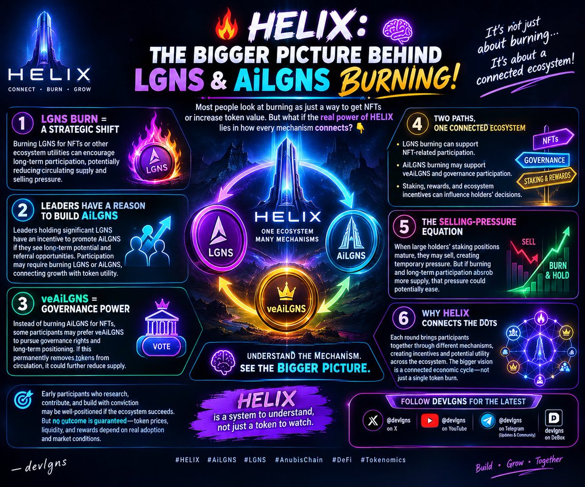 devlgns's tweet photo. 🔥 HELIX: THE BIGGER PICTURE BEHIND LGNS & AiLGNS BURNING! 🧵🧠

Most people look at burning as just a way to get NFTs or increase token value. But what if the real power of HELIX lies in how every mechanism connects? 👇

💎 1️⃣ LGNS BURN = A STRATEGIC SHIFT
Burning LGNS for NFTs or other ecosystem utilities can encourage long-term participation, potentially reducing circulating supply and selling pressure.

⚡ 2️⃣ LEADERS HAVE A REASON TO BUILD AiLGNS
Leaders holding significant LGNS have an incentive to promote AiLGNS if they see long-term potential and referral opportunities. Participation may require burning LGNS or AiLGNS, connecting growth with token utility.

🗳️ 3️⃣ veAiLGNS = GOVERNANCE POWER
Instead of burning AiLGNS for NFTs, some participants may prefer veAiLGNS to pursue governance rights and long-term positioning. If this permanently removes tokens from circulation, it could further reduce supply.

🔥 4️⃣ TWO PATHS, ONE CONNECTED ECOSYSTEM
• LGNS burning can support NFT-related participation.
• AiLGNS burning may support veAiLGNS and governance participation.
• Staking, rewards, and ecosystem incentives can influence holders' decisions.

📉 5️⃣ THE SELLING-PRESSURE EQUATION
When large holders' staking positions mature, they may sell, creating temporary pressure. But if burning and long-term participation absorb more supply, that pressure could potentially ease.

🚀 6️⃣ WHY HELIX CONNECTS THE DOTS
Each round brings participants together through different mechanisms, creating incentives and potential utility across the ecosystem. The bigger vision is a connected economic cycle—not just a single token burn.

🧠 UNDERSTAND THE MECHANISM. SEE THE BIGGER PICTURE.

Early participants who research, contribute, and build with conviction may be well-positioned if the ecosystem succeeds. But no outcome is guaranteed—token prices, liquidity, and rewards depend on real adoption and market conditions.

💜 HELIX is a system to understand, not just a token to watch.

#HELIX #AiLGNS #LGNS #AnubisChain #DeFi #Tokenomics