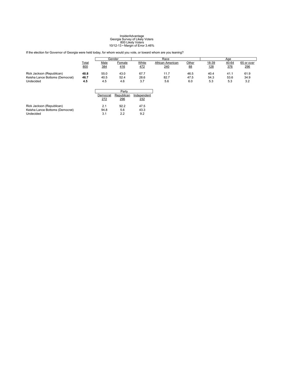 RSCPolling's tweet photo. BREAKING NEWS: Rick Jackson maintains a lead over Democrat Keisha Lance Bottoms in the Peach State.

🔴 Rick Jackson: 49%
🔵 Keisha Lance Bottoms: 47%

— John Garst, Senior Pollster, @InsiderPolling