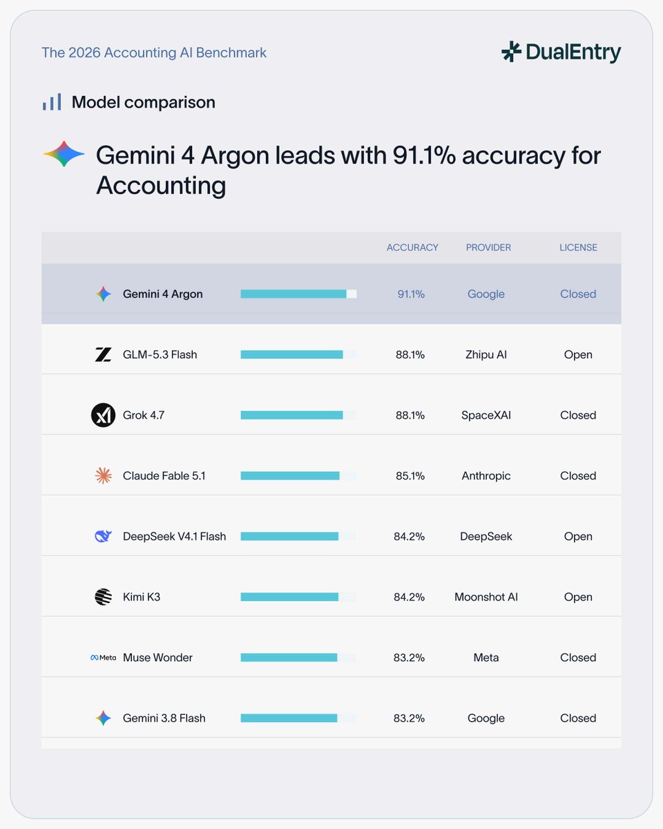 dualentry's tweet photo. Google just took the #1 spot on the DualEntry Accounting AI Benchmark, with Gemini 4 Argon scoring 91.1%!

That’s 7.9pts higher than Gemini 3.8 Flash and pushes Meta’s Muse Wonder, which ranked #2 when we tested it this week, further down the leaderboard.

Full benchmark: https://t.co/Etf1kKizey