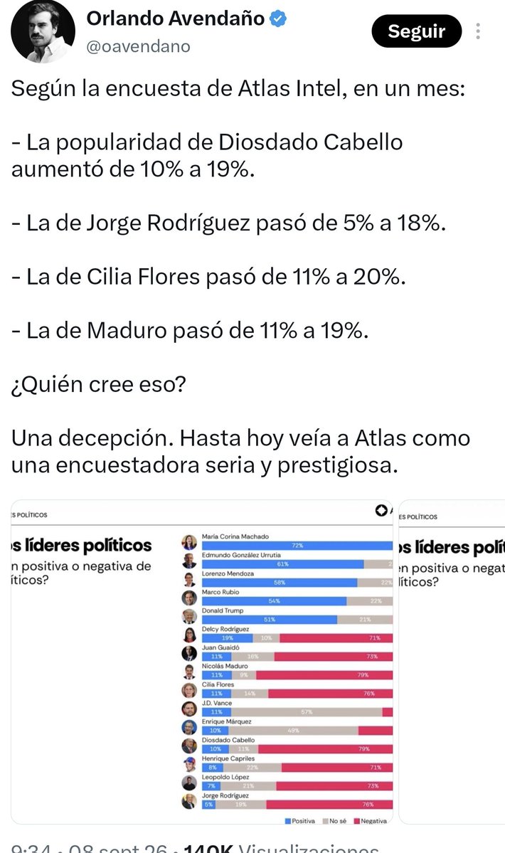 mendezjohnnyv's tweet photo. Si los favorece, es palabra sagrada; si no, pierde toda credibilidad. Así se contradicen estos personajes cuando una encuestadora no se ajusta a su manual. El sesgo y el infantilismo en su máxima expresión. Juzguen ustedes mismos. 👇 #AtlasIntel https://t.co/3P0o2KvOic