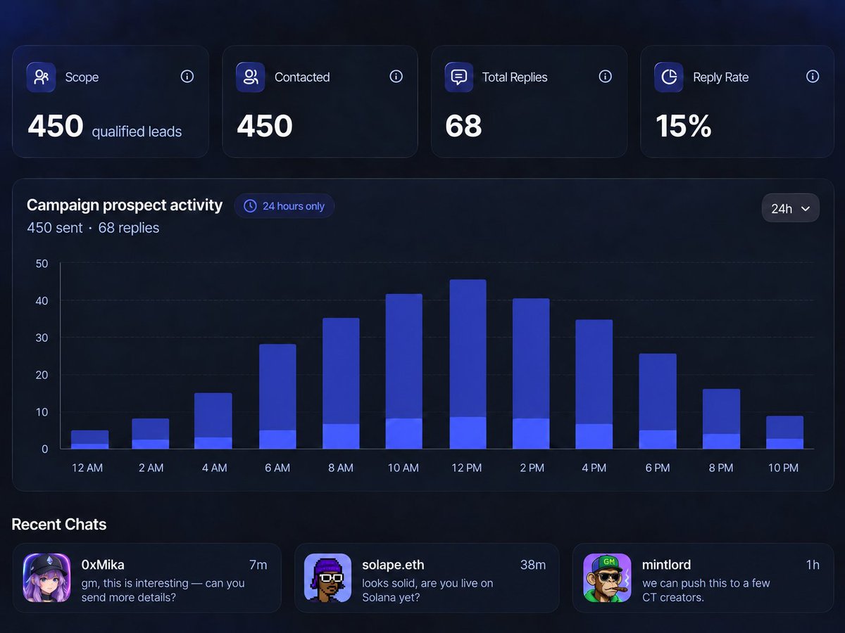 sparsh_noahAI's tweet photo. Results are here:

450 qualified leads contacted, with a  crazy 15% reply rate

Currently, 21 group chat is made on Telegram (for now)

Absolutely insane results for just 24 hours https://t.co/tLKI2FCZfy