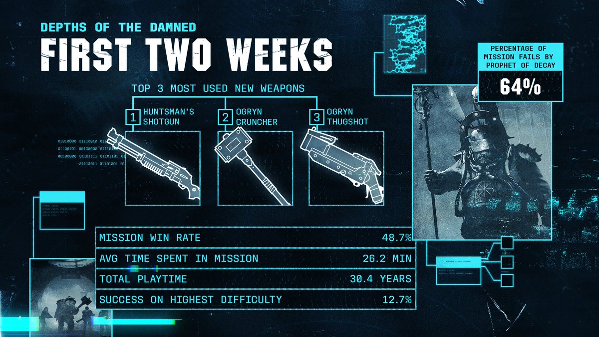 Darktide40K's tweet photo. What unimaginable suffering you have endured in the tunnels of Spillway. Fight on, Warband! https://t.co/PsVE65adfG