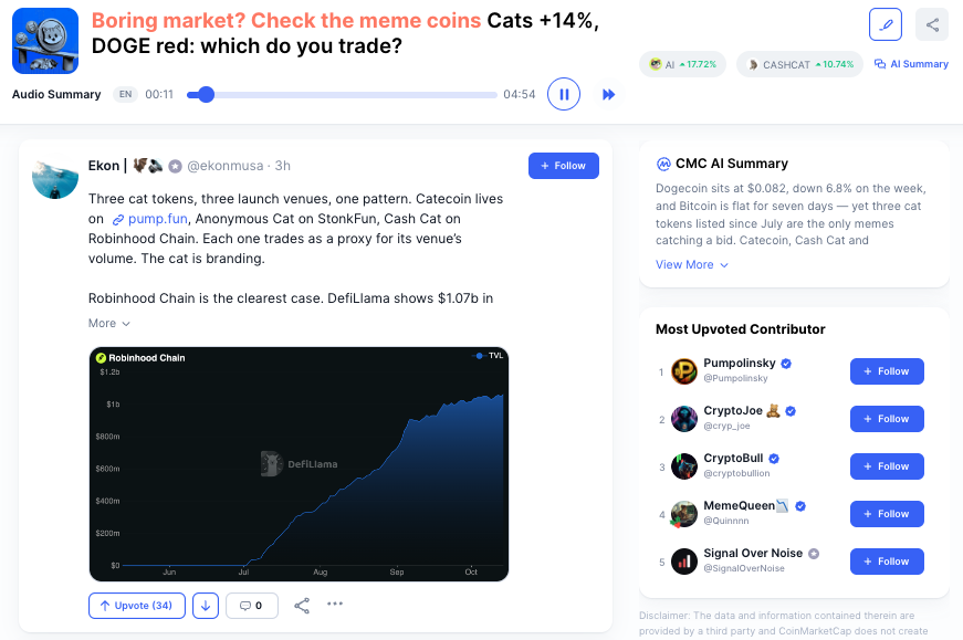 CoinMarketCap's tweet photo. HOT TOPIC: Boring market? The cat coins didn't get the memo 🐱

Three cat tokens listed since July are up to 14% today while $DOGE bleeds 6.8% on the week and $BTC sits flat. Rotation or dead cat bounce 👇

https://t.co/MxYxNHA0Dp https://t.co/wmF2zjz19f