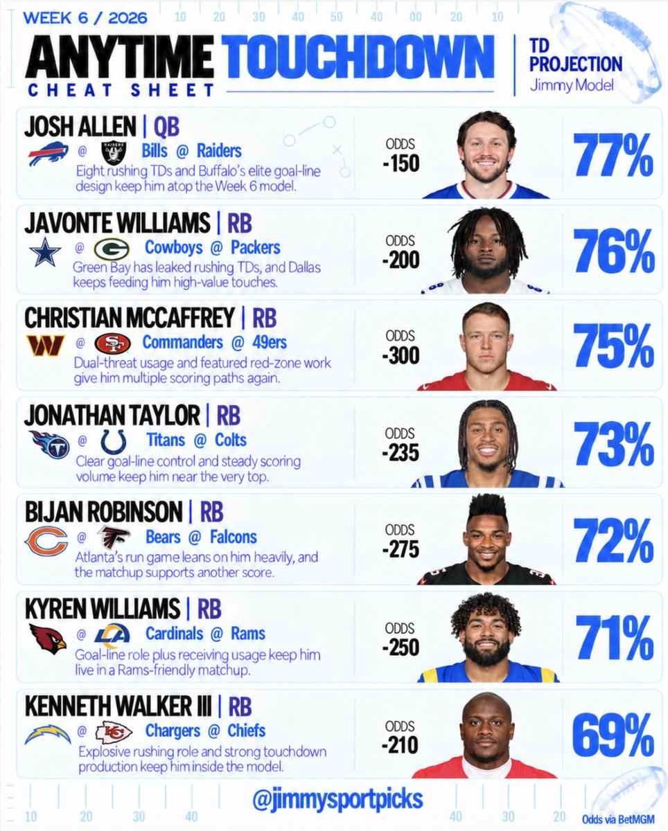 JimmySportPicks's tweet photo. 📌 Save this post now.

🏈 Gameweek 6’s Top Anytime TD Projections.

Use this to create your own touchdown parlays. https://t.co/FsfAImXKsv