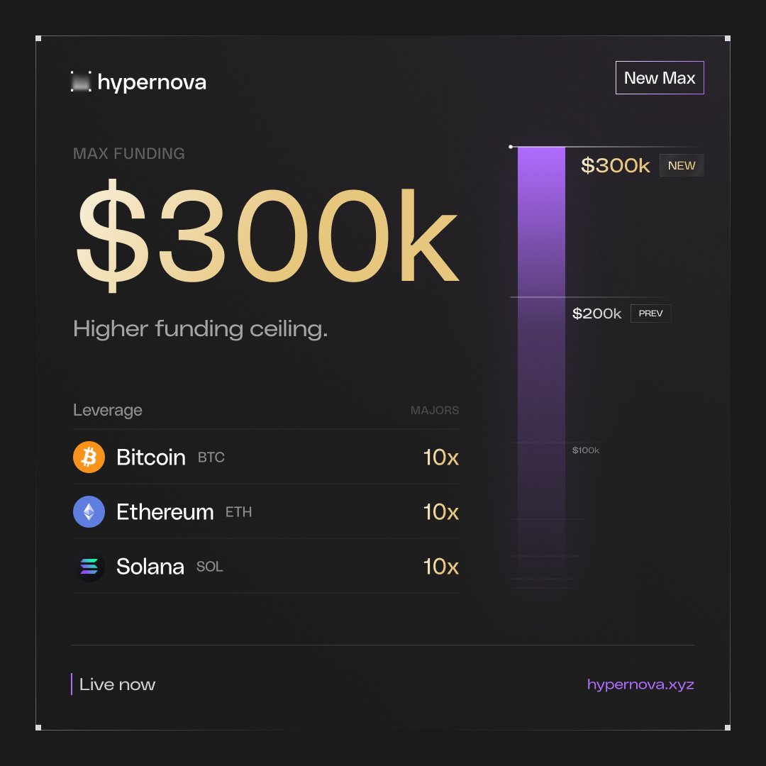 HypernovaX's tweet photo. Max funding increased to $300,000.

Leverage boosted to 10x on BTC, ETH &amp; SOL.

Trade bigger. Get paid just as fast.

Now live on Hypernova. https://t.co/f2X2LVzDoz
