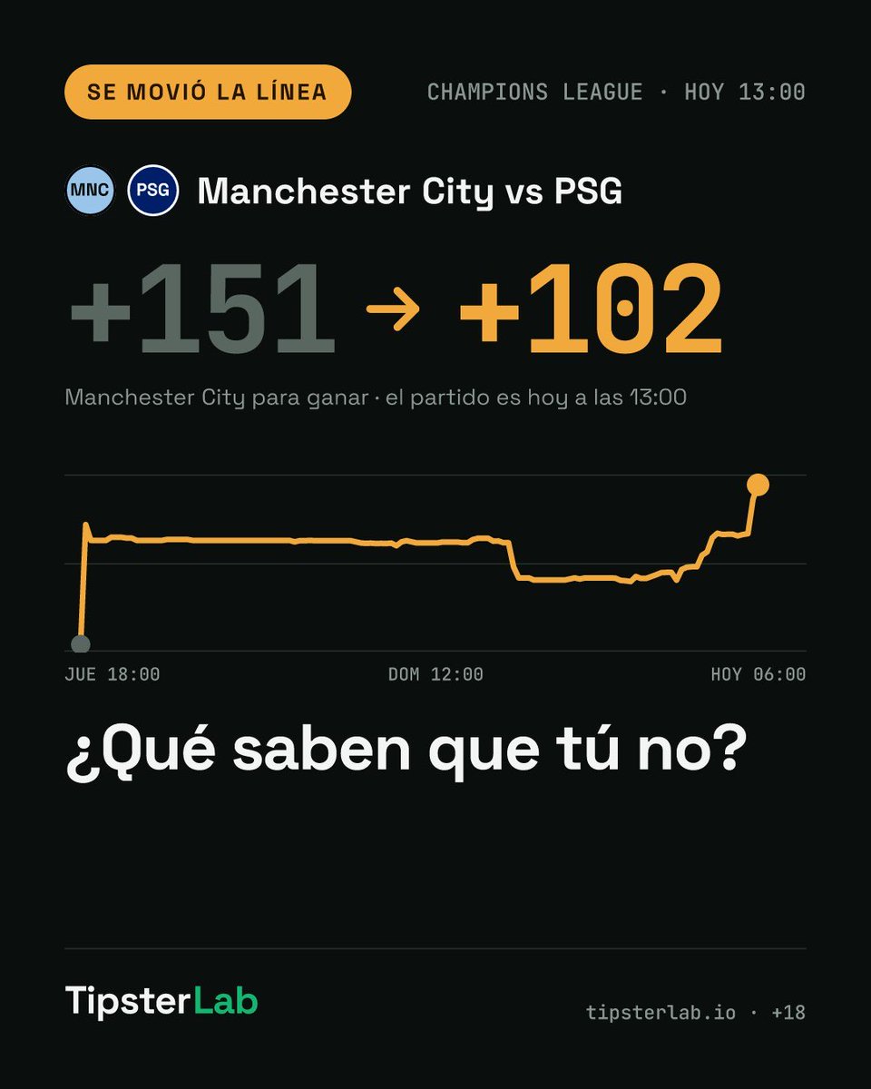 tipsterlab_es's tweet photo. La línea del Manchester City vs PSG se movió de +151 a +102 para Manchester City. ¿Qué saben que tú no?
https://t.co/aV0d8zBSU8 https://t.co/cGxv5WvOah