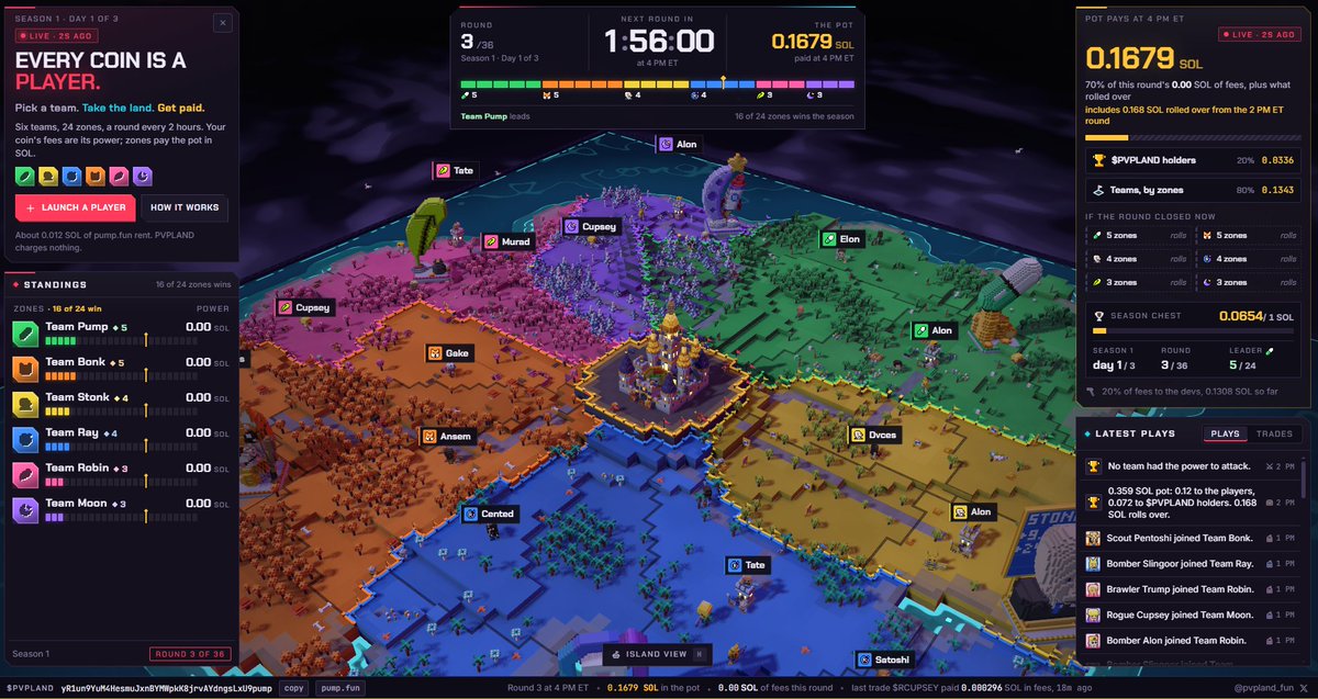 pvpland_fun's tweet photo. War 2 is over. Nobody broke the lines.

No team had the power to attack, so every land held. The pot still paid:
0.12 SOL to the soldiers
0.072 SOL to $PVPLAND holders
0.168 SOL rolls into War 3

41 soldiers on the island now. Next war at 20:00 UTC, bigger pot, same question: who attacks first?

https://t.co/zte3zqzs8q
