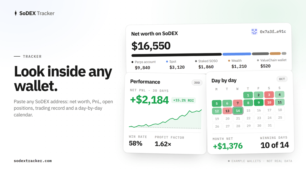 eliasing__'s tweet photo. Go deeper, then look inside any wallet:

• Deep analysis: heatmap, 24h pressure clock, whales vs everyone
• Tracker: any wallet's net worth, PnL and daily calendar
• Leaderboard: every trader ranked by PnL or volume
• Portfolio &amp; watchlist: your wallets, grouped and synced https://t.co/5v2SLUhD1p