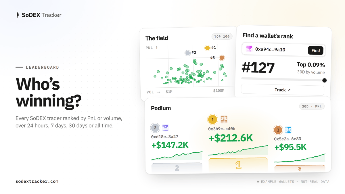 eliasing__'s tweet photo. Go deeper, then look inside any wallet:

• Deep analysis: heatmap, 24h pressure clock, whales vs everyone
• Tracker: any wallet's net worth, PnL and daily calendar
• Leaderboard: every trader ranked by PnL or volume
• Portfolio &amp; watchlist: your wallets, grouped and synced https://t.co/5v2SLUhD1p