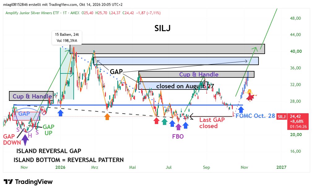 GoldStockGuy1's tweet photo. SILJ über -7% schliesst heute das letzte GAP, was für ein Gemetzel! Zeit für einen ordentlichen Rebound!
BTFD! Let´s go! 🚀DYOR #SILJ #Silver https://t.co/cyu3WPH6d1