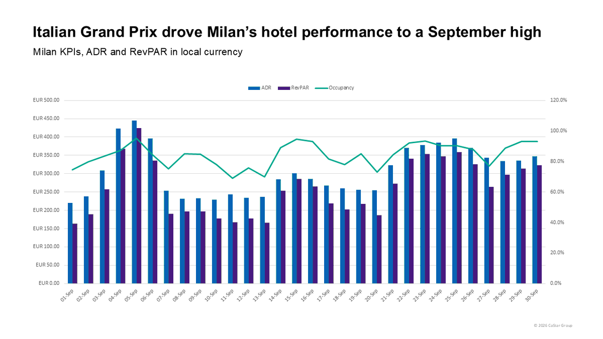 STR_Data's tweet photo. Event impacts in key global markets:

🔹Melbourne achieved record-high September room rates: https://t.co/iY24GKYkFv

🔹Milan hotel room rates neared an all-time high: https://t.co/JnGdCfl5fK

🔹Jeddah's September occupancy climbed to an eight-year high: https://t.co/EgtDd2nUGu https://t.co/fYQLIFJ3Wl