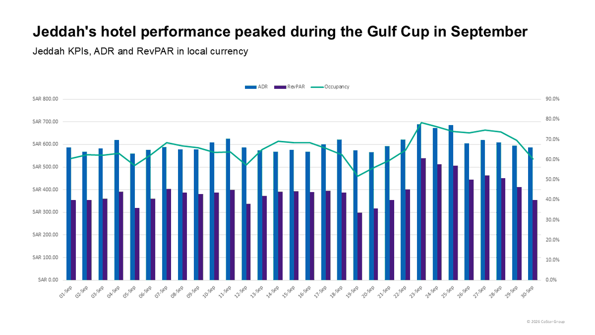 STR_Data's tweet photo. Event impacts in key global markets:

🔹Melbourne achieved record-high September room rates: https://t.co/iY24GKYkFv

🔹Milan hotel room rates neared an all-time high: https://t.co/JnGdCfl5fK

🔹Jeddah's September occupancy climbed to an eight-year high: https://t.co/EgtDd2nUGu https://t.co/fYQLIFJ3Wl