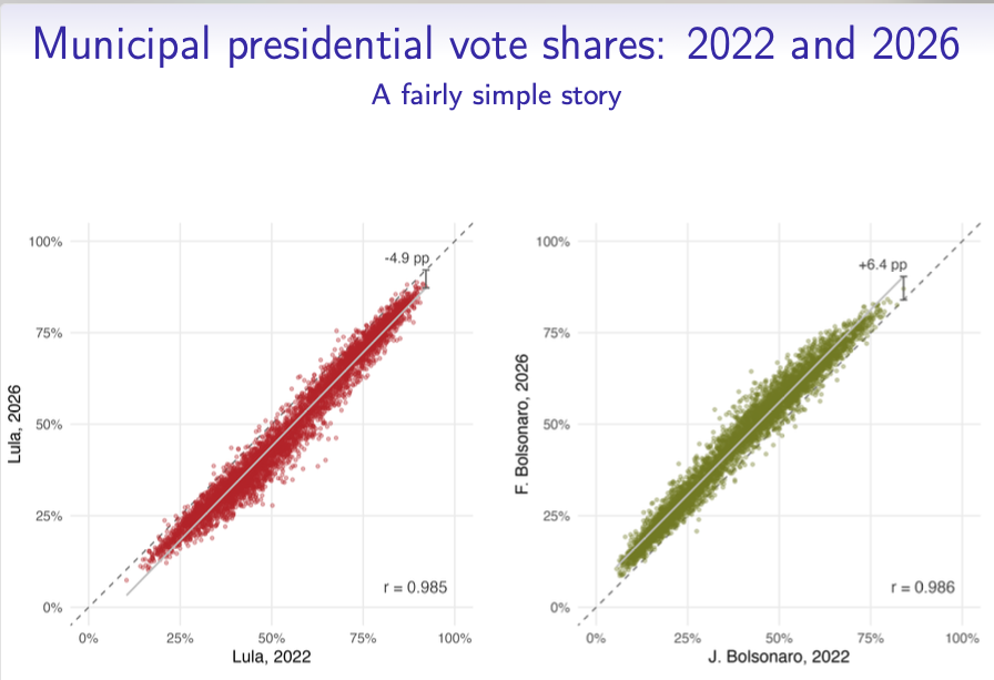 DaniCamp0's tweet photo. A geografia eleitoral brasileira impressiona pela estabilidade. Entre 2022 e 2026, Lula perde 4,9 pp e o bolsonarismo ganha 6,4 pp, mas a distribuição municipal do voto permanece praticamente intacta (r = 0,985 e 0,986). Mudam os percentuais, não o mapa político do país. https://t.co/qsWfJXjwwB