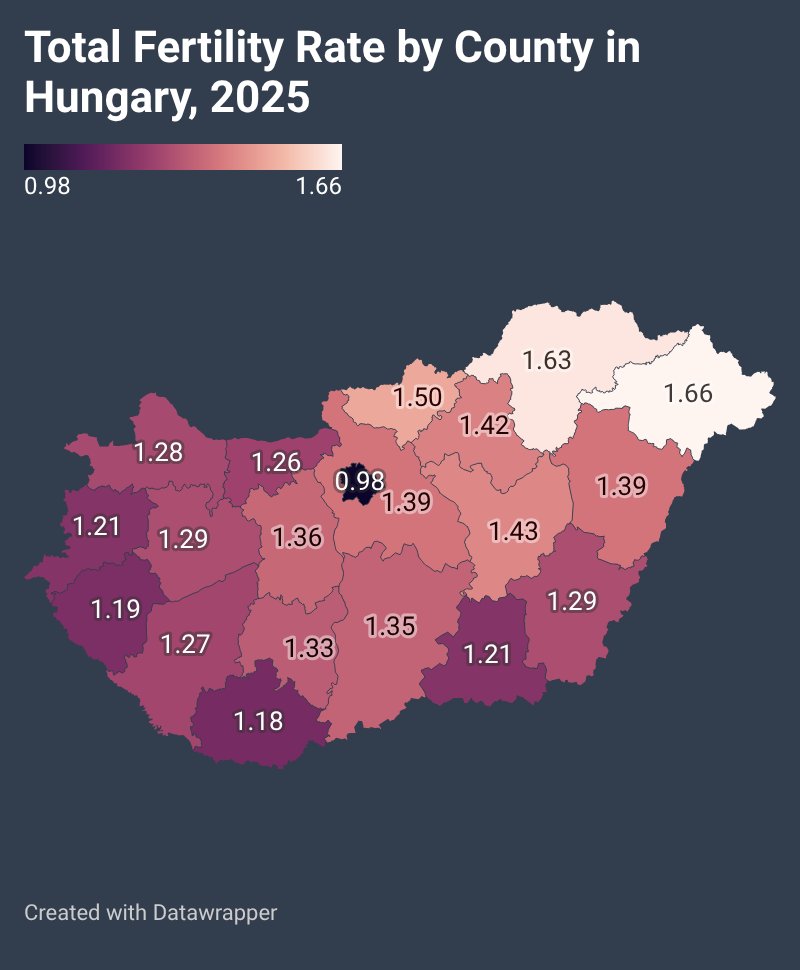 TothGCsaba's tweet photo. Budapest’s total fertility rate fell below one child per woman, reaching just 0.98 in 2025, compared with Hungary’s national average of 1.31. Even the county with the highest total fertility rate remained below 1.7.
#demography  #fertility #Budapest https://t.co/Rz5wSvv3VS
