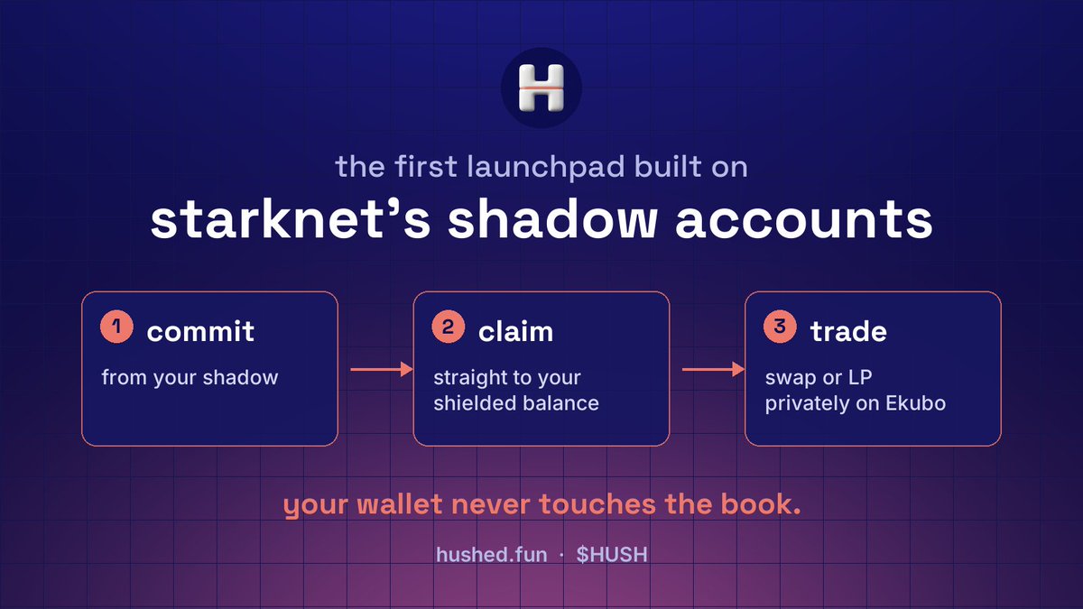 husheddotfun's tweet photo. the first launchpad built on starknet's shadow accounts is live.

commit from your shadow → claim straight back to your shielded balance → swap or LP privately on Ekubo.

your wallet never touches the book. 🤫

$HUSH CA: 0x022537860cf3d023939f0eda1bf25ddcb7ab77ea500031c3bbe471f351e49ed9

https://t.co/HzhuNwkIbu