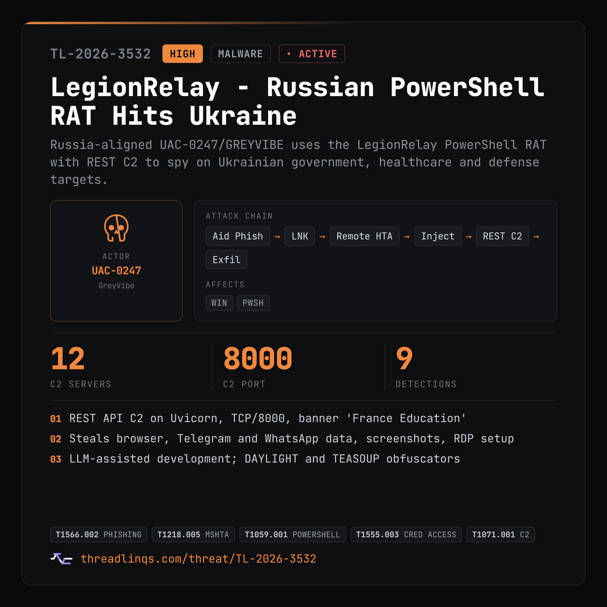 threadlinqs's tweet photo. LegionRelay: a Russia-aligned PowerShell RAT with REST C2 is spying on Ukrainian gov and healthcare. https://t.co/E1idnXWmCY #ThreatIntel #LegionRelay #PhantomRelay #FallSpy https://t.co/6nDcNLp8VY