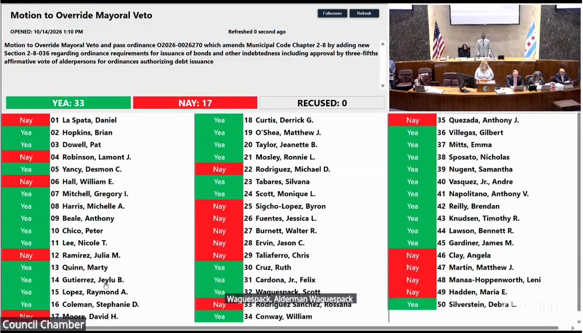 byaliceyin's tweet photo. Alders FAIL by one vote to override Mayor Brandon Johnson veto of ordinance requiring three-fifths majority to approve future Chicago bond issuances

33-17 vote: https://t.co/7GlmHziKbJ