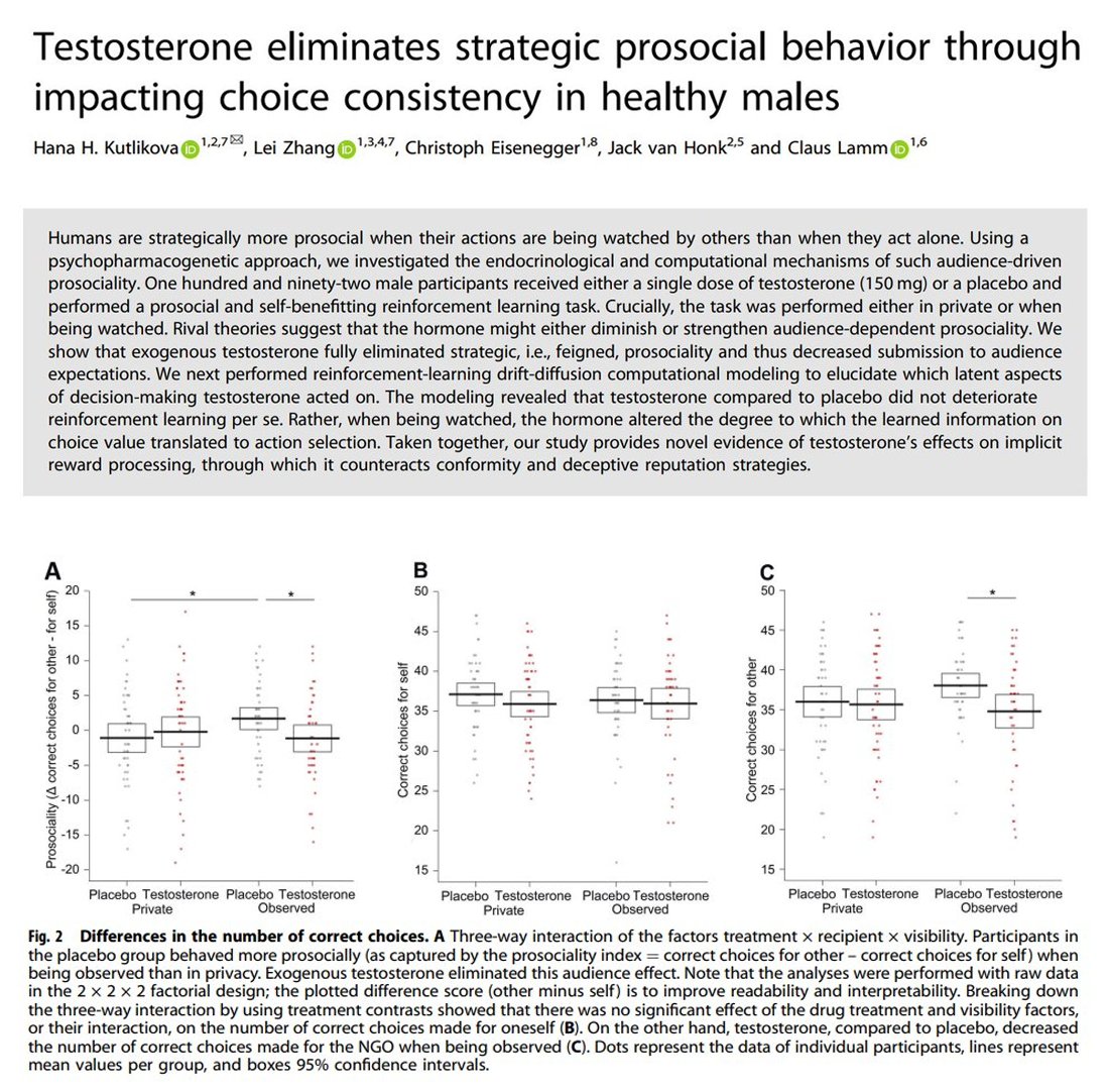 calotonterias's tweet photo. Si les das testosterona a las mujeres, se comportan de forma más justa y menos conflictiva. Sin embargo, las mujeres que creen que tomaron testosterona —pero que en realidad tomaron placebo— se comportan de forma más injusta y más agresiva.

Por otra parte, darles testosterona a los hombres hace que se comporten de forma menos fingida/falsa y que su generosidad no dependa de si alguien los está mirando, mientras que niveles más bajos de testosterona (con placebo) favorecen una generosidad más dependiente de la mirada ajena, más estratégica o fingida.

A su vez, un amplio cuerpo de evidencia muestra que la testosterona no es en sí misma causante de agresividad, sino que lo que la promueve es más bien el estradiol (un estrógeno), en el cual la testosterona puede o no convertirse mediante la enzima aromatasa en el cerebro.