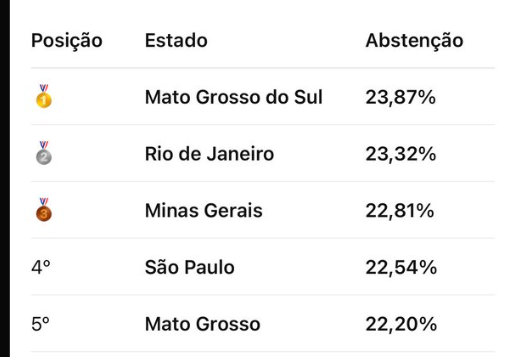 Vergil464's tweet photo. @criptodoge_ @investvix As maiores abstenções foram pras regiões sul e sudeste man

kkkkkkkkkkkkkkkk

Tu acha que um sulista vai sair de casa em um dia chuvoso pra votar NO PT? https://t.co/EPwTRic1Na