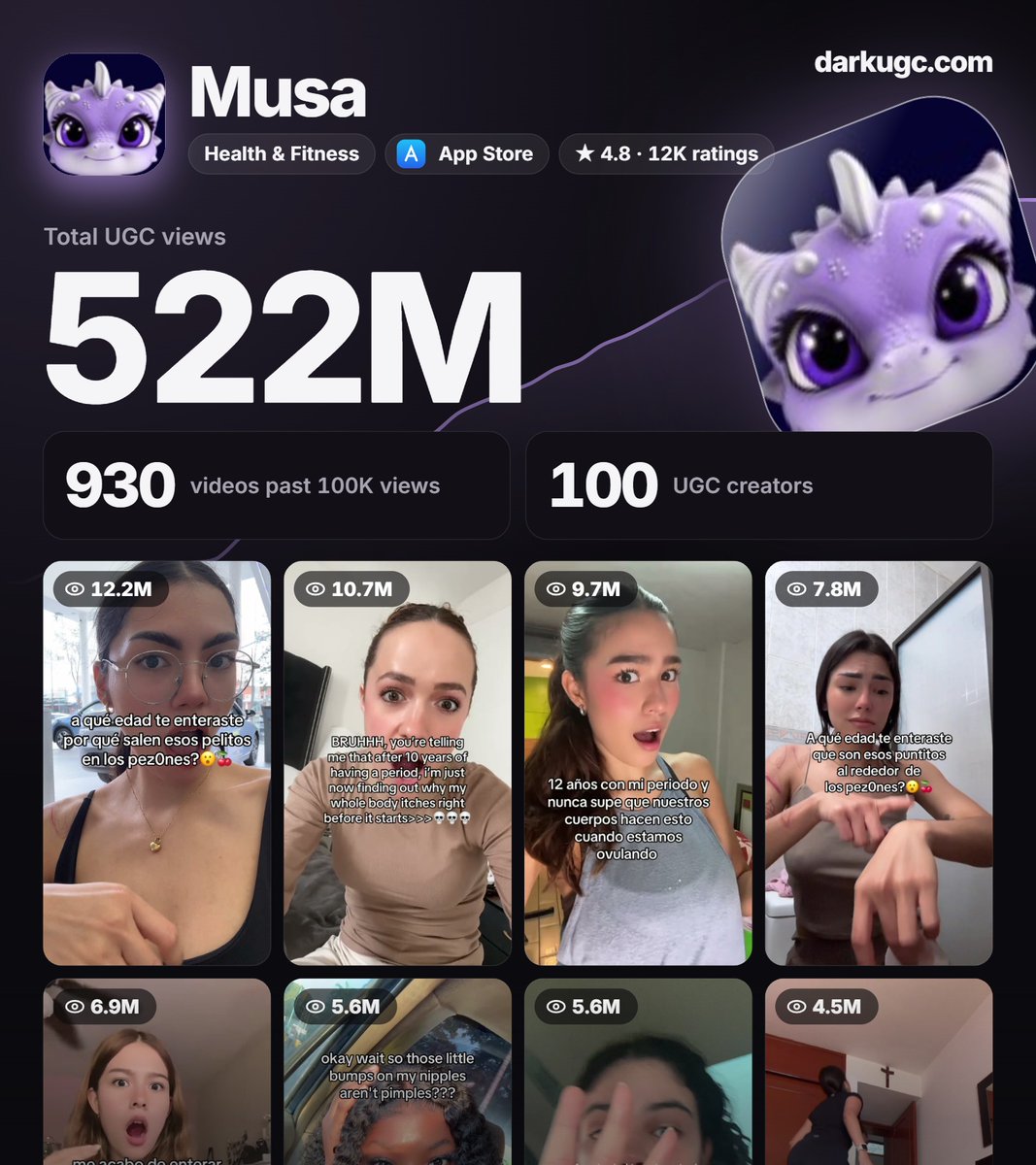ugcdark's tweet photo. musa picked one of the most crowded categories on the app store, period trackers, and added one layer on top: a pet dragon

their entire UGC strategy revolves around it

a girl finds out something weird about her body -> her dragon explains it

930 videos, 522M views from organic UGC