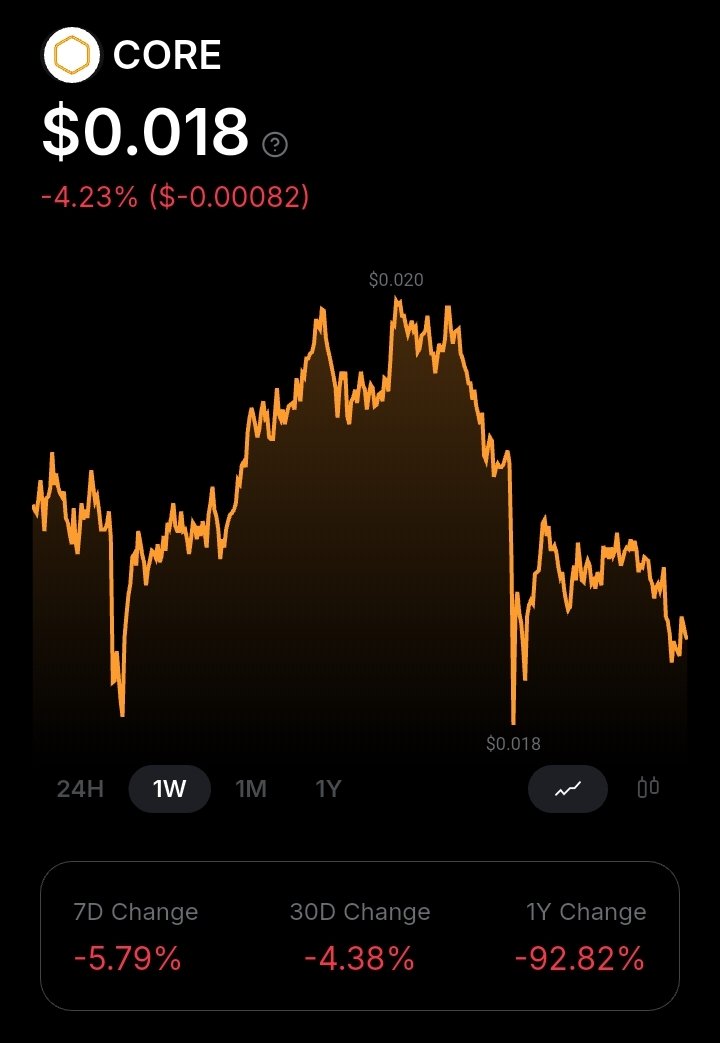 climaxcee's tweet photo. Some people are panicking because of the pullbacks/ retracements.
Panic no more.

It's part of the game.
Market structure still intact.
Nothing changed.
Position for UPTOBER.
$BTC - $CORE compatibility. https://t.co/kfh1obpXMX