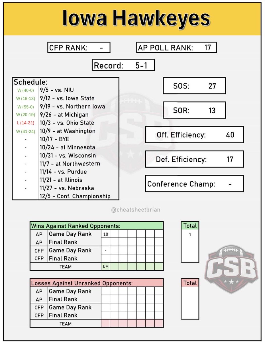 cheatsheetbrian's tweet photo. Still trying to figure out these two B1G teams:

Iowa - can they be for real?

Wisconsin - what will find out about them after playing two West Coast teams? https://t.co/J6tJEFj18z