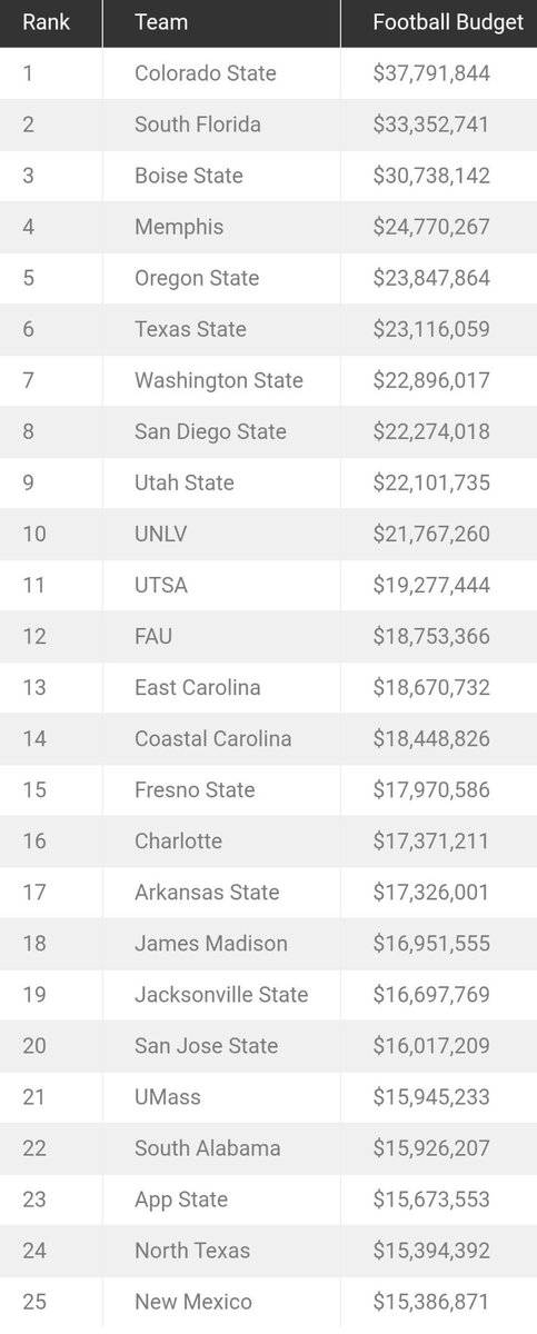 BradenTClark's tweet photo. I have a feeling a great reset is coming to college sports, particularly at the G6 level.

With the introduction of revenue sharing, we're beginning to see which programs are serious about investing in football and which ones simply cannot keep up financially.

The average football budget among the top 25 G6 programs is approximately $20.7 million. While that isn't necessarily a hard cutoff, I think it gives us an idea of what the financial expectations could look like moving forward.

My prediction is that programs unable or unwilling to keep pace will eventually face a difficult decision: move down to the FCS level voluntarily or risk being left without a conference home as realignment continues.

I genuinely believe there's a scenario where conferences like the MAC and CUSA cease to exist because too many of their members can no longer afford to compete at the FBS level.

We're approaching a point where simply wanting to play FBS football won't be enough. Schools will have to prove they can financially support it.

And I think that reality is going to reshape college football dramatically over the next decade.

These are the teams that I believe are safe: