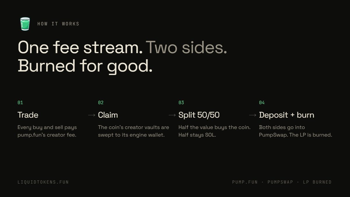 liquidtokensfun's tweet photo. (1/4)

how it works?

every coin launched through https://t.co/6eEqRJfcct has its own automated liquidity engine that collects creator fees and continuously reinvests them into the coin.

the entire mechanism follows one cycle:

trading → creator fees → coin + SOL → PumpSwap liquidity → LP burned forever

read more 👇