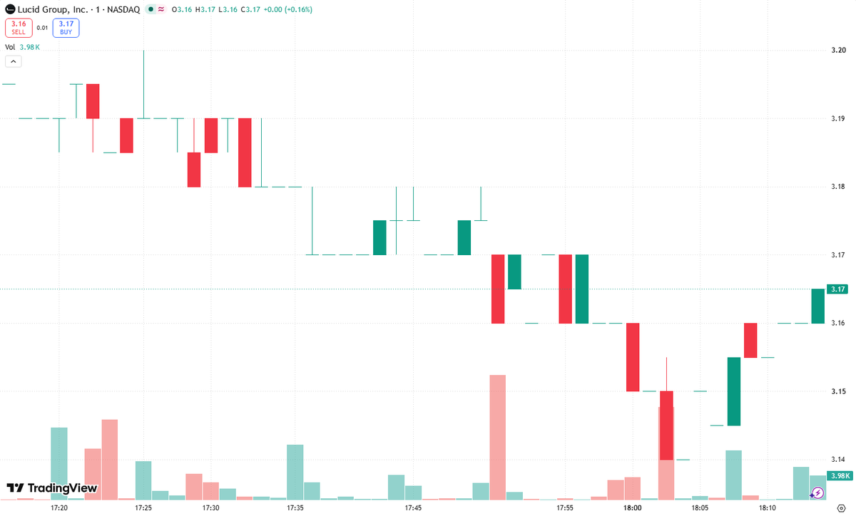 Andrewxuge's tweet photo. Volume Alert on $LCID! Big volume is the trigger—but a breakout needs confirmation, not hype. 🚨

Today’s playbook: watch for price to clear key resistance on unusually heavy volume, then HOLD that level. That’s the difference between a momentum setup and a headline-driven head fake.

Why does price rising alongside volume matter? It signals stronger participation and potentially deeper buying demand. Sustained strength can suggest **Institutional Accumulation**, especially when pullbacks stay shallow and buyers defend the breakout. But volume alone does NOT prove institutions are buying.

**Next resistance at $____ — a level to confirm before entry, not invent.**

I want an expanding volume profile, a decisive close above resistance, and follow-through—not one explosive candle that immediately fades.

No confirmed breakout, no chase. If $LCID delivers the volume AND holds the level, that’s when this momentum trader pays attention. Define risk before hitting buy. ⚡

#Breakout #Momentum