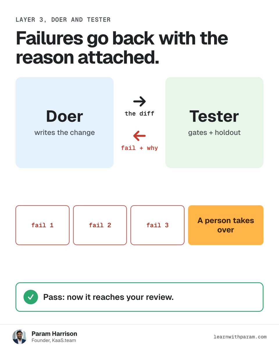 learnwithparam's tweet photo. Start this week: move 5 behaviour tests out of the agent's reach and watch its next PR. https://t.co/HpyE80trmy
