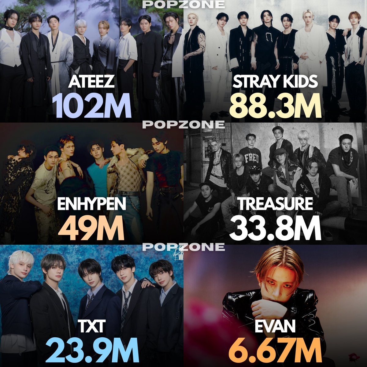 ThePopZoneX's tweet photo. Highest monthly audience by 4th Gen Male Artists on YouTube Music currently: https://t.co/8hYtlOrlBP