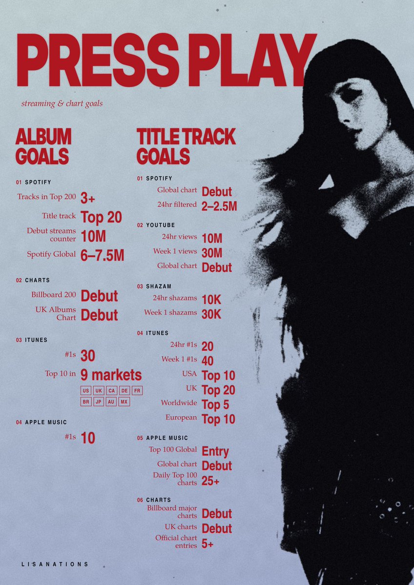 LISANATIONS_'s tweet photo. ▶️ LISA’s EP PRESS PLAY GOALS 

This is just our baseline, Lilies! 💪🏻 We’re capable of so much more, and we can aim even higher if we set our minds to it and put in the work. Let’s keep pushing our limits! 🔥

@wearelloud 

#LISA #PRESSPLAY #LISA_PRESSPLAY https://t.co/p2ZkQ22TNX